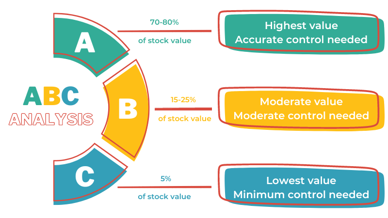 https://www.erplain.com/en/blog-en/inventory-management-abc-analysis